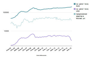 Изменения цен на жилье в Москве за 10лет