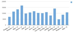 Регистрация переходов прав на недвижимость за 12 месяцев