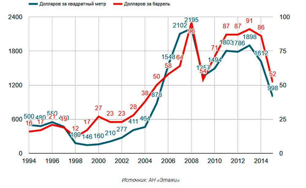 Цена недвижимости за 20 лет. График стоимости недвижимости в РФ за 20 лет. Стоимость недвижимости в России график по годам. График стоимости жилья по годам. График стоимости недвижимости в Москве по годам.