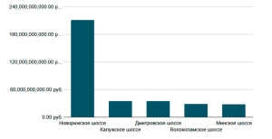 Крупнейшие направления Подмосковья по совокупной стоимостидомов в продаже