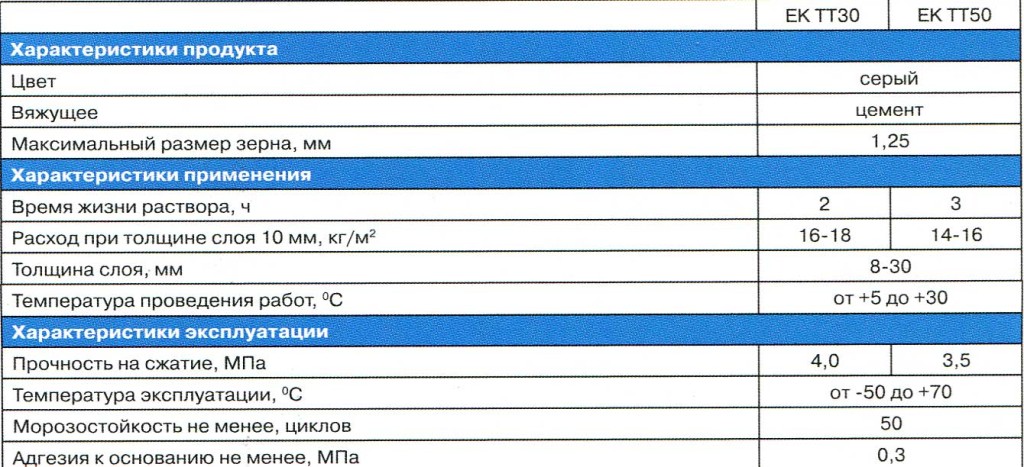 Параметры эксплуатации