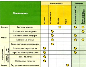 Применение изовера