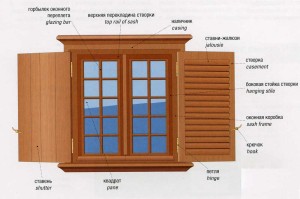 Устройство окна The device window