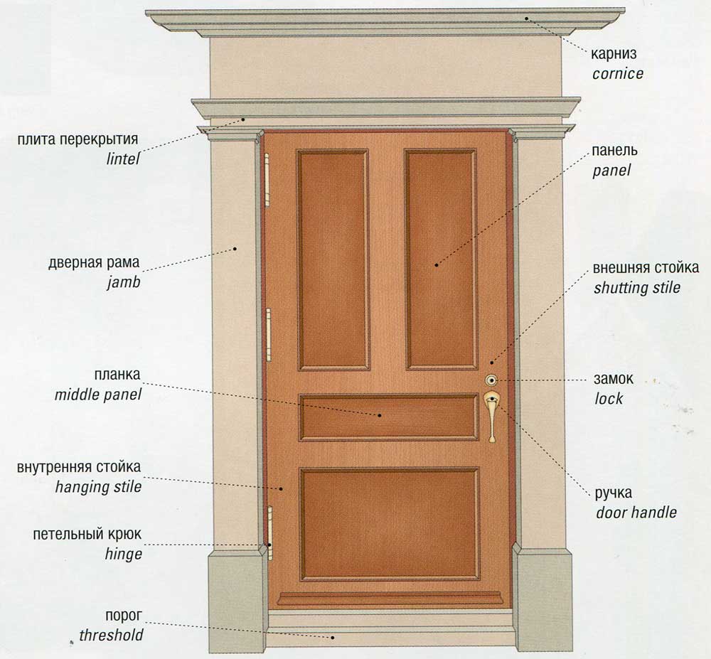 Двери межкомнатные рама. Дверь деревянная филенчатая чертеж. Блок дверной филенчатый 2100х900. Части деревянной двери. Конструкция деревянной двери.