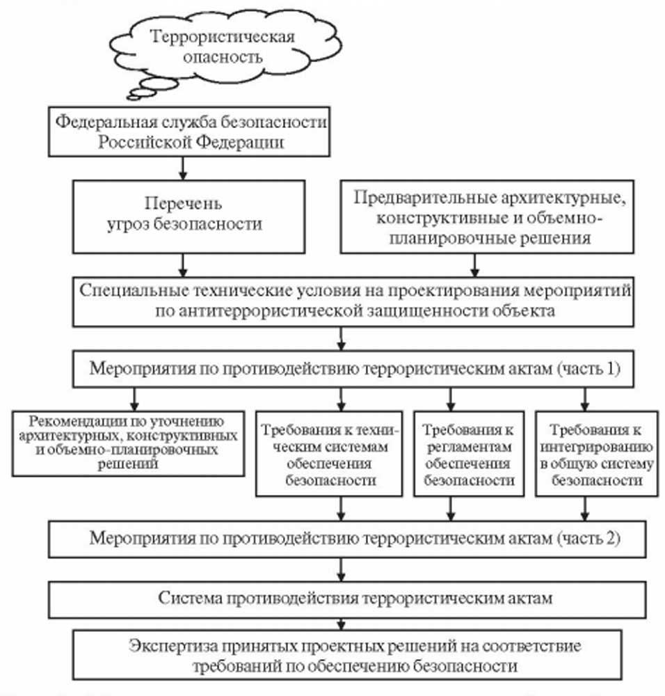 План мероприятий по противодействию террористическим актам