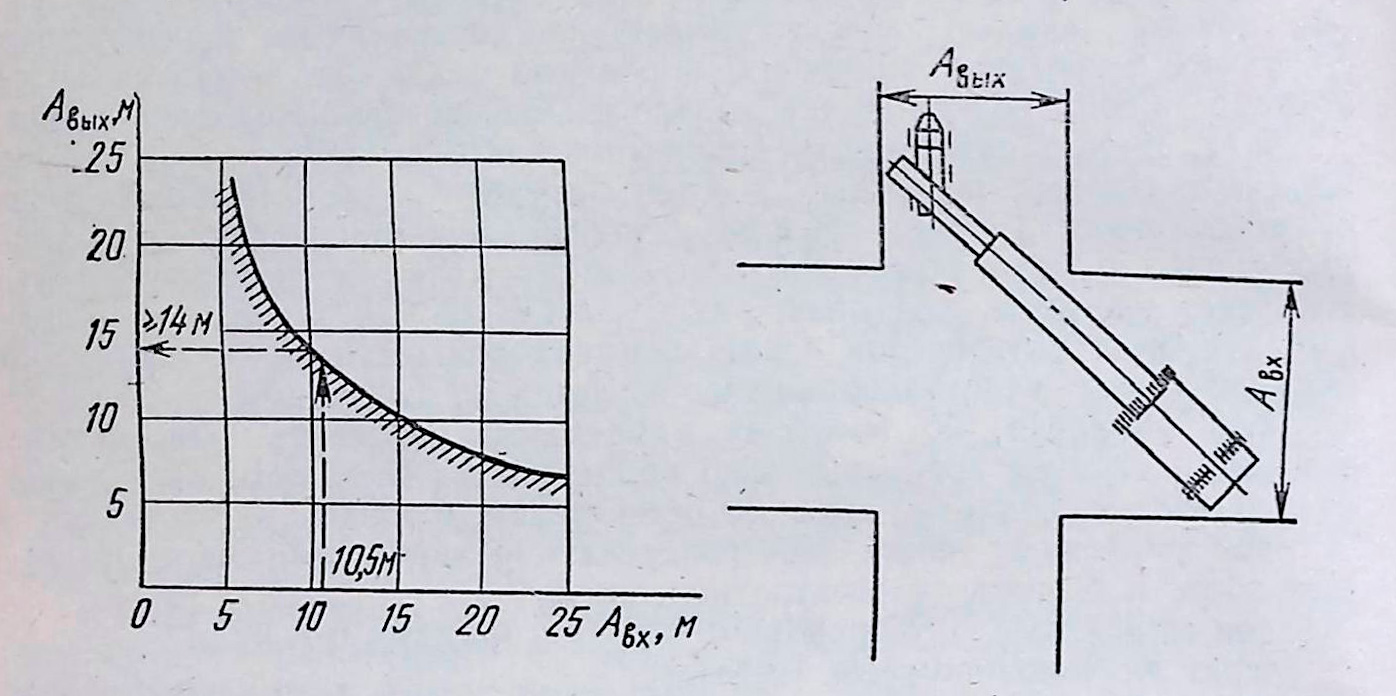 График для определения «вписываемости» автопоезда с краном в габариты перекрестков