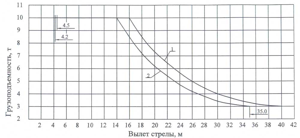 Режим 21. График грузоподъемности крана КБ 408. Грузовые характеристики КБ 408.21. КБ 408 график грузоподъемности. КБ-408 грузовысотные характеристики.