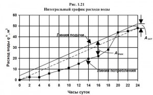 график расхода воды