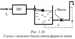Схема с нижнем баком атмосферного типа Схема атмосферного типа