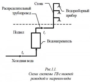 основные элементы систем ГВ элементы систем ГВ