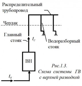 Схемы систем ЦГВ ЦГВ