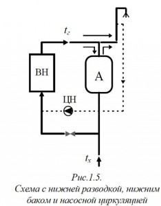 Схема с нижней церкуляцией, нижним баком, Схема с насосной церкуляцией