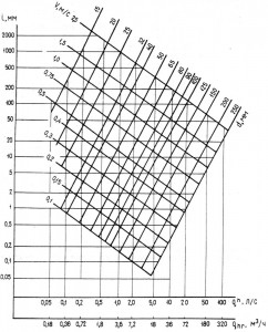 Номограмма для гидравлического расчёта стальных труб