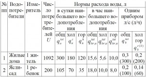 расход воды потребителями