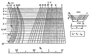 Номограмма для определения Кt при расчёте труб диаметрами