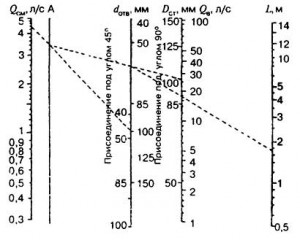 Номограмма для определения величины расхода воздуха