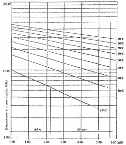 Эталонные кривые длительной прочности труб