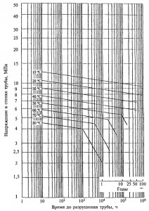 Эталонные кривые длительной прочности труб