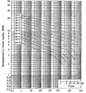 длительная прочность труб