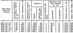 ДАННЫЕ ЁМКИХ ПАРОВОДЯНЫХ ПОДОГРЕВАТЕЛЕЙ