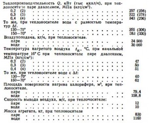 Технические данные агрегатов СТД-300М