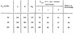 Таблица 85. РАЗМЕРЫ, мм,  И МАССА, кг, КЛАПАНОВ СМЕСИТЕЛЬНЫХ ТРЕХХОДОВЫХ С ЭЛЕКТРИЧЕСКИМ ИСПОЛНИТЕЛЬНЫМ  МЕХАНИЗМОМ