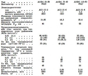 Технические данные агрегатов типа АПВС