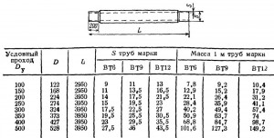 РАЗМЕРЫ, мм, И МАССА, кг, НАПОРНЫХ АСБЕСТОЦЕМЕНТНЫХ ТРУБ