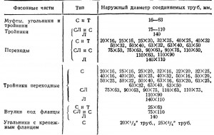 ФАСОННЫЕ ЧАСТИ ИЗ ПНП ДЛЯ НАПОРНЫХ ТРУБОПРОВОДОВ