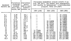 Канат ПО ГОСТ 2688—69