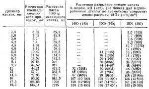 КАНАТ ПО ГОСТ 3070—74