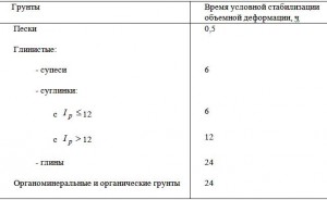 За критерий условной стабилизации объемной деформации
