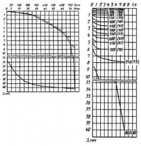 График изменения S во времени (по  ступеням нагружения)