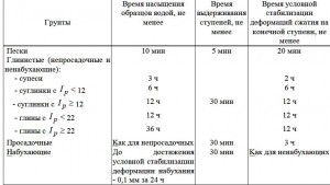 Время насыщения образцов водой должно быть не менее значений
