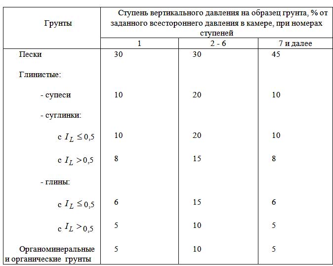 Группы грунтов. Категории грунтов 1.2.3.4. Категории грунта по сложности разработки СНИП. Плотность 2 типа грунта. Группы грунтов классификация.