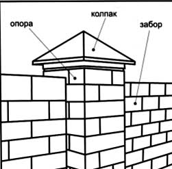 Опора, колпак, забор устройство забора
