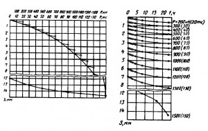 График изменения осадки сваи S во времени t (по ступеням нагружения)