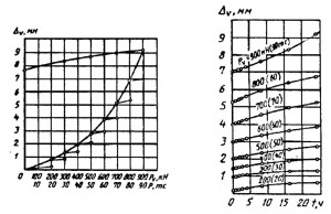 График изменения выхода сваи из грунта ∆v во времени t(по  ступеням нагружения)