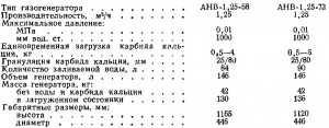 Технические данные газогенераторов АНВ