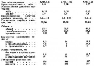 Техническая характеристика газогенераторов