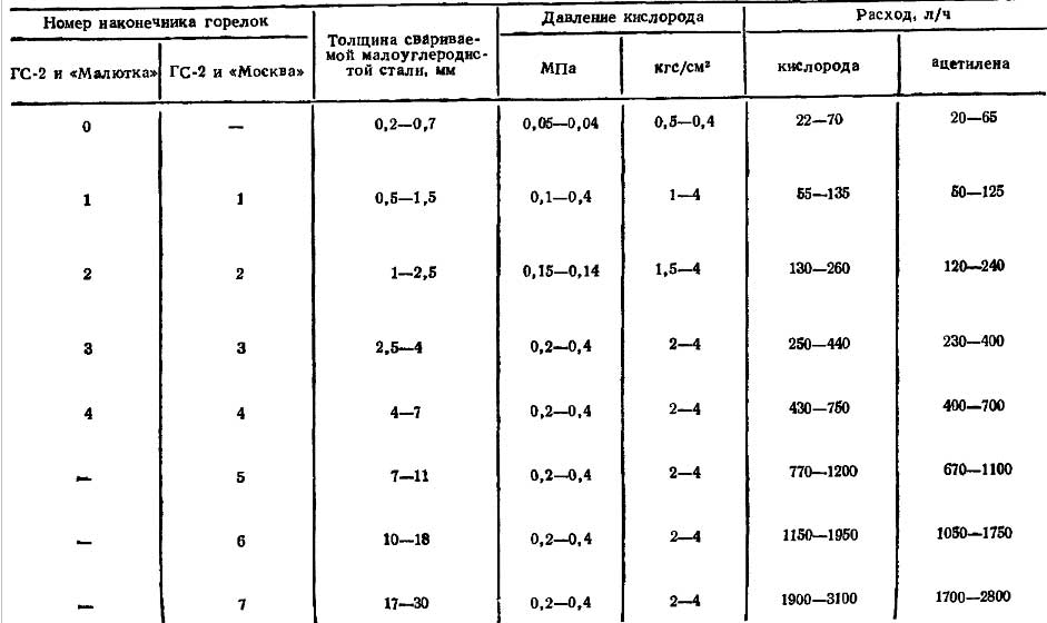 Расход кислорода. Таблицы для газовых горелок. Таблица газовой гарелке. Расход кислорода при сварке. Выбор номера наконечника газовой горелки таблица.