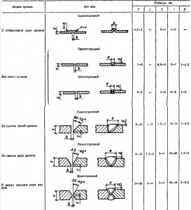 ПОДГОТОВКА КРОМОК И ТИПЫ ВЫПОЛНЕННЫХ ШВОВ ПРИ ГАЗОВОЙ СВАРКЕ