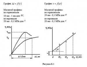 ОБРАЗЕЦ ГРАФИЧЕСKОГО ОФОРМЛЕHИЯ РЕЗУЛЬТАТОВ  ИСПЫТАHИЯ ГРУHТА МЕТОДОМ ОДHОПЛОСKОСТHОГО СРЕЗА  