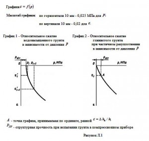 ОБРАЗЕЦ ГРАФИЧЕСКОГО ОФОРМЛЕНИЯ РЕЗУЛЬТАТОВ ИСПЫТАНИЯ  ГРУНТА МЕТОДОМ КОМПРЕССИОННОГО СЖАТИЯ  