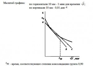 График обработки кривой консолидации