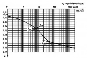 График обработки кривой