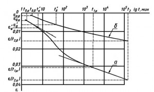 График зависимости  относительной деформации  от логарифма времени
