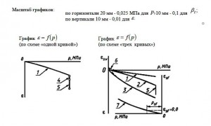ОБРАЗЕЦ ГРАФИЧЕСКОГО ОФОРМЛЕНИЯ РЕЗУЛЬТАТОВ  ИСПЫТАНИЯ ЗАСОЛЕННОГО ГРУНТА ПРИ СЖАТИИ  В КОМПРЕССИОННО-ФИЛЬТРАЦИОННОМ ПРИБОРЕ  