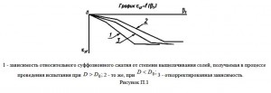 зависимость относительного суффозионного сжатия от степени выщелачивания солей, получаемая в процессе 