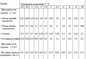 РАСЧЕТНЫЕ СОПРОТИВЛЕНИЯ МЕРЗЛОГО ГРУНТА